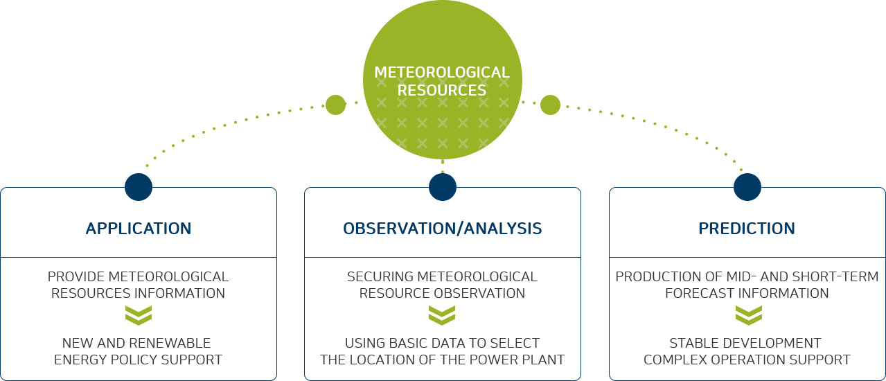 research system of Meteorological resources