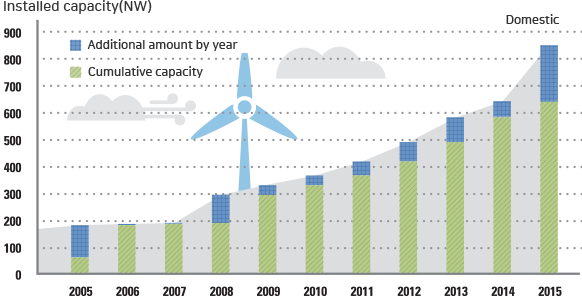 Domestic wind power cumulative capacity graph image