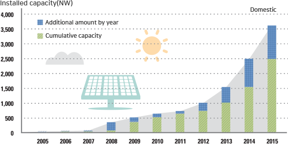 Domestic solar power cumulative capacity graph image