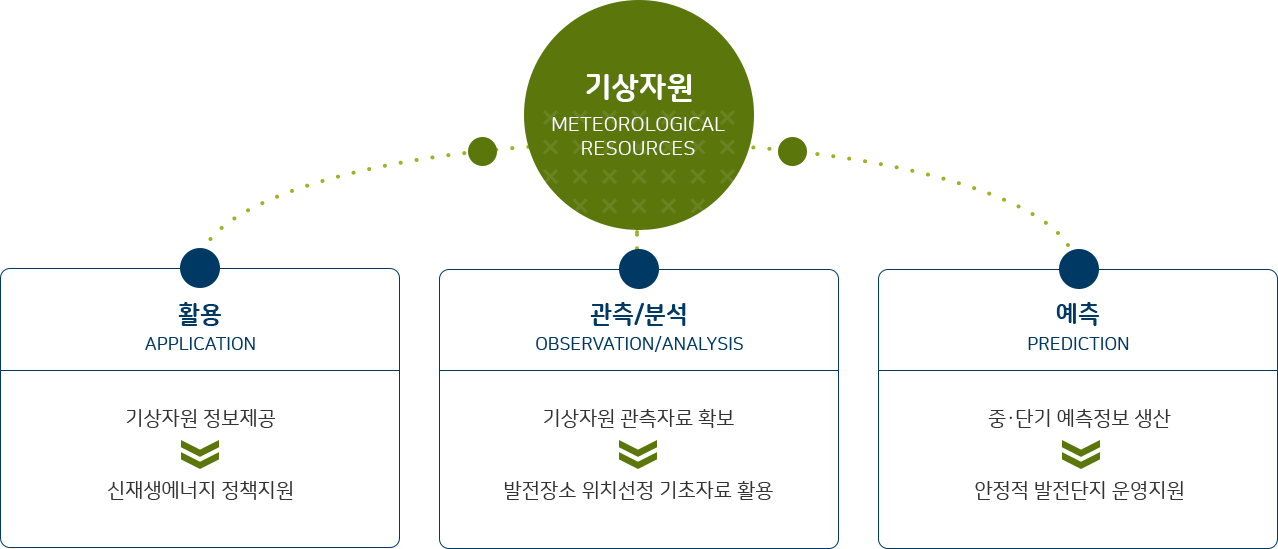 기상자원의 연구체계를 설명한 다이어그램으로 아래 대체 텍스트 참조