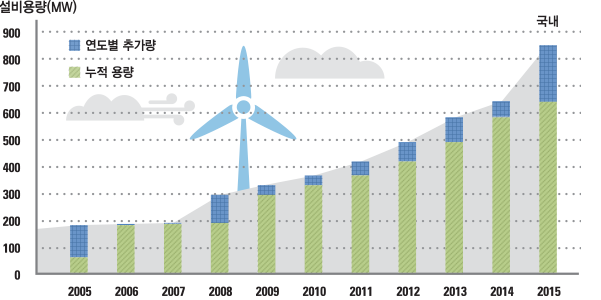 국내 풍력 누적용량 그래프