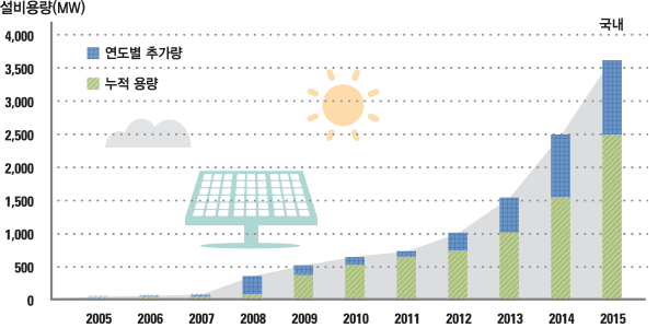 국내 태양광 누적용량 그래프