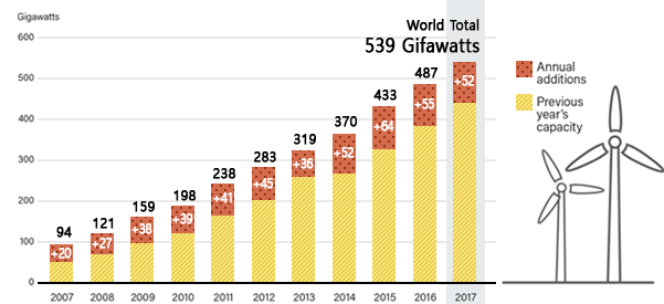 Global wind power cumulative capacity graph image