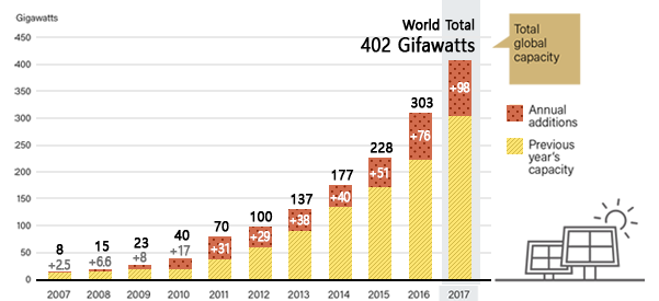 Global solar power cumulative capacity graph image