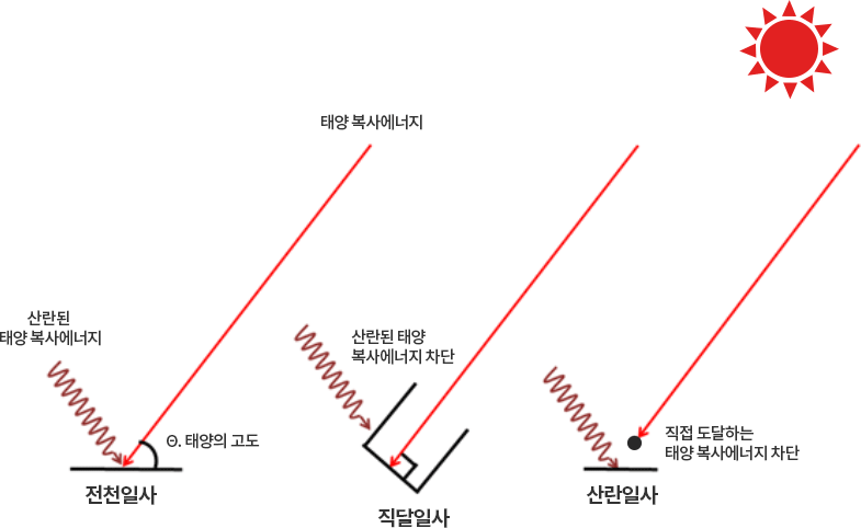 전천일사:지표 수평에 태양 고도에 따른 각도에 따라 산란된 태양복사에너지, 직달일사:태양 고도의 수직으로 도달하는 태양복사에너지로 산란된 태양복사에너지는 차단, 산란일사:지표 수평면에 태양 고도에서 직접 도달하는 태양 복사에너지를 제외하고 산란되어 도달하는 태양복사에너지