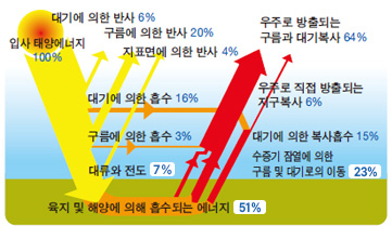 태양복사에너지의 전달과정: 입사태양에너지 100%, 대기에 의한 반사 6%, 구름에 의한 반사 20%, 지표면에 의한 반사, 4%, 대기에 의한 흡수 16%, 구름에 의한 흡수 3%, 대류와 전도 7%, 육지 및 해양에 의해 흡수되는 에너지 51%, 수증기잠열에 의한 구름 및 대기로의 이동 23%, 대기에의한 복사흡수 15%, 우주로 직접 방출되는 지구복사 6%, 우주로 방출되는 구름과 대기복사 64%