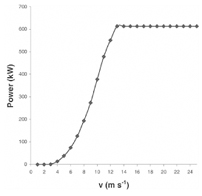 Enercon사 E40/600(600kW) 터빈의 50m에서의 출력곡선 (출처:Cassola, F.et al.2008)