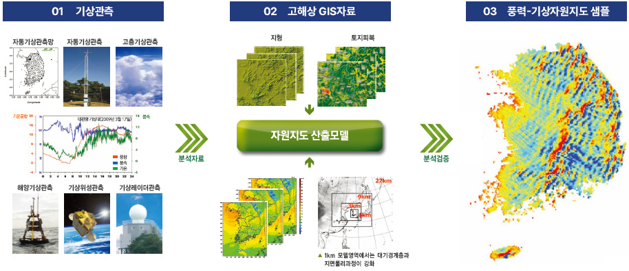 1단계 기상관측을 통해 분석자료를 보냄(풍력자원지도 제작과정: 자동기상관측망, 자동기상관측, 고층기상관측,해양기상관측,기상위성관측,기상레이더 관측 등) 2단계 고해상 GIS자료로 자원지도 모델 산출 후 분석검증(지형, 토지피복, 1km모델영역에서는 대기경계층과 지면물리과정이 심화), 3단계 풍력-기상자원지도 완성